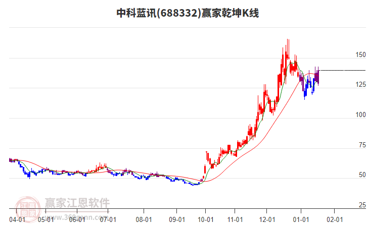 688332中科藍(lán)訊贏家乾坤K線工具