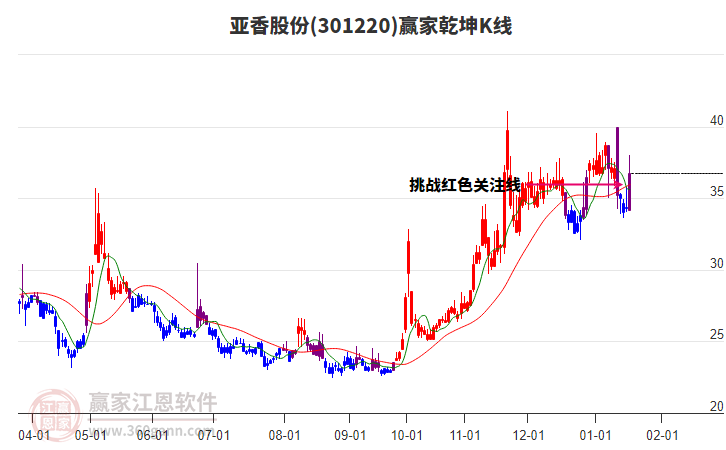 301220亞香股份贏家乾坤K線工具