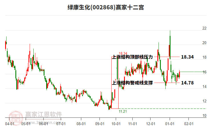 002868綠康生化贏家十二宮工具 002868綠康生化贏家十二宮工具