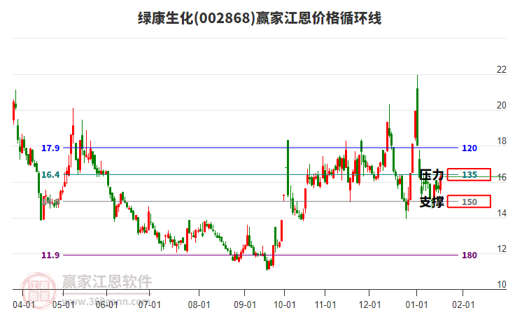 002868綠康生化江恩價(jià)格循環(huán)線工具 002868綠康生化江恩價(jià)格循環(huán)線工具