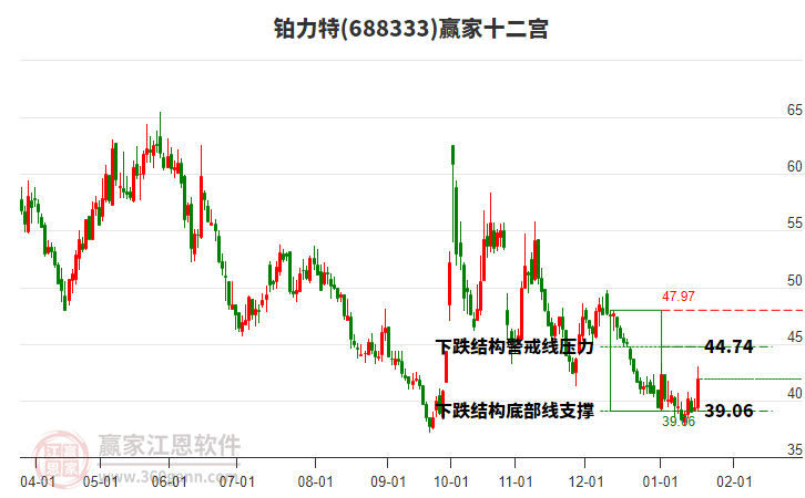 688333鉑力特贏家十二宮工具