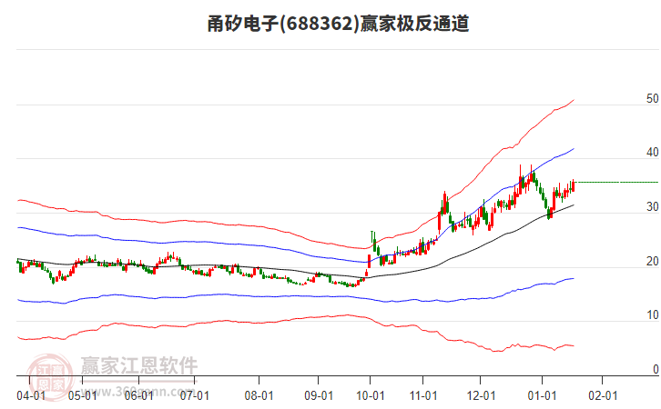 688362甬矽電子贏家極反通道工具