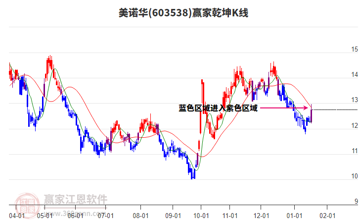 603538美諾華贏家乾坤K線工具 603538美諾華贏家乾坤K線工具