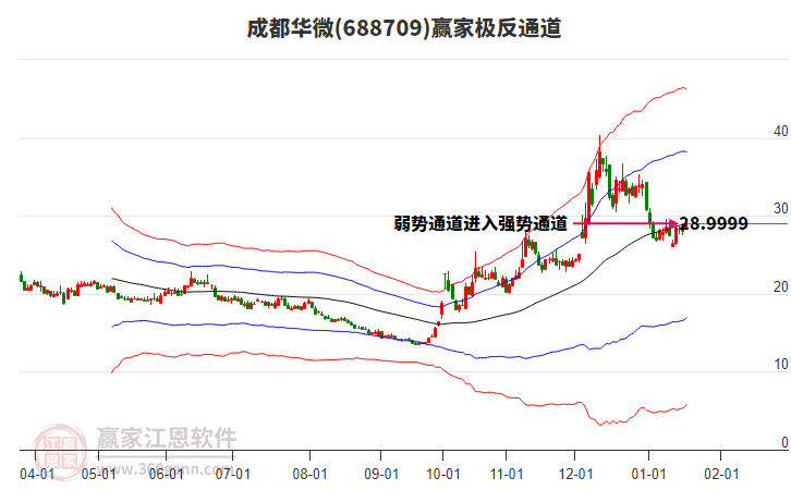 688709成都華微贏家極反通道工具