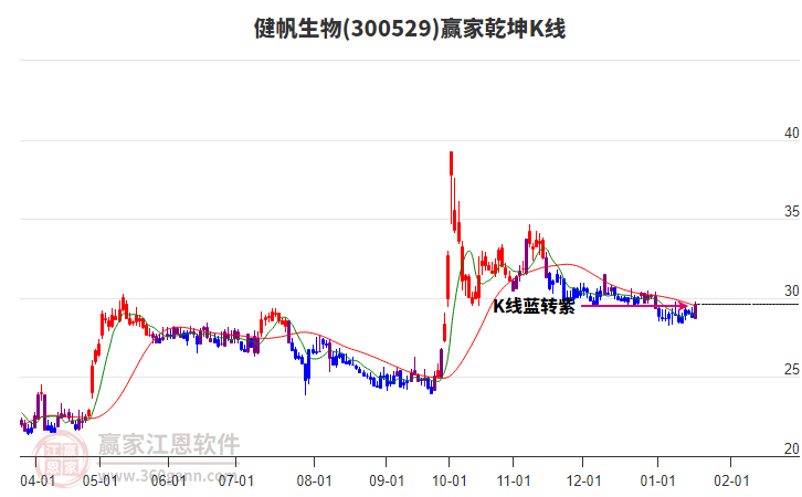 300529健帆生物贏家乾坤K線工具 300529健帆生物贏家乾坤K線工具