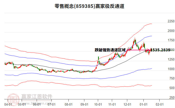 859385零售贏家極反通道工具