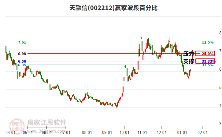 002212天融信波段百分比工具