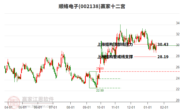 002138順絡(luò)電子贏家十二宮工具