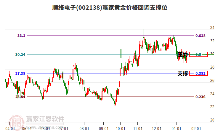002138順絡(luò)電子黃金價(jià)格回調(diào)支撐位工具