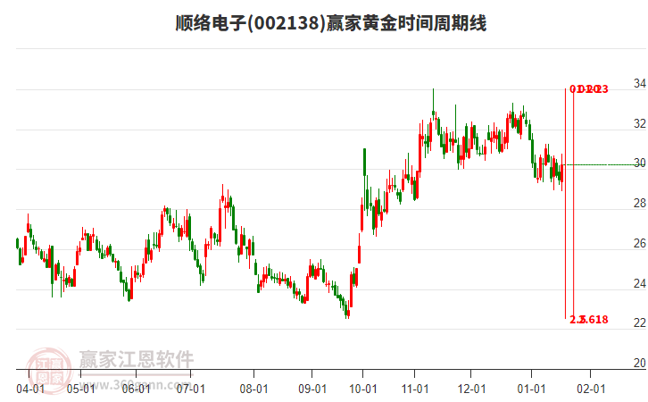 002138順絡(luò)電子黃金時(shí)間周期線工具