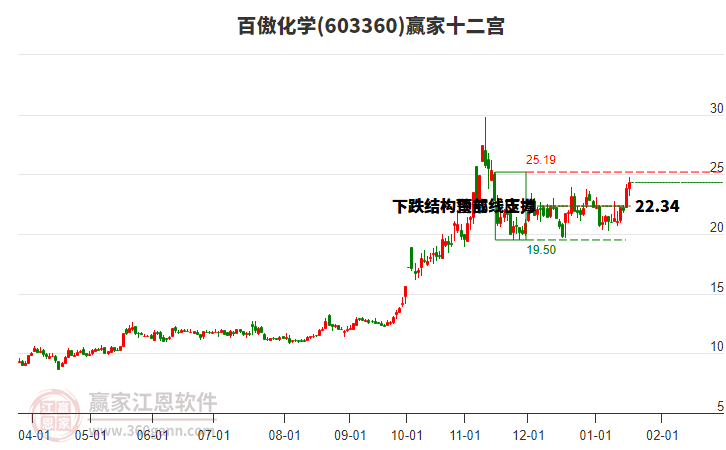 603360百傲化學(xué)贏家十二宮工具