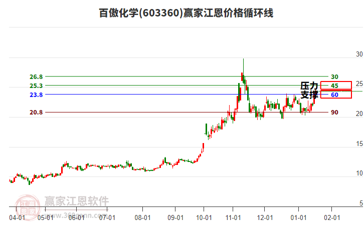 603360百傲化學(xué)江恩價(jià)格循環(huán)線工具