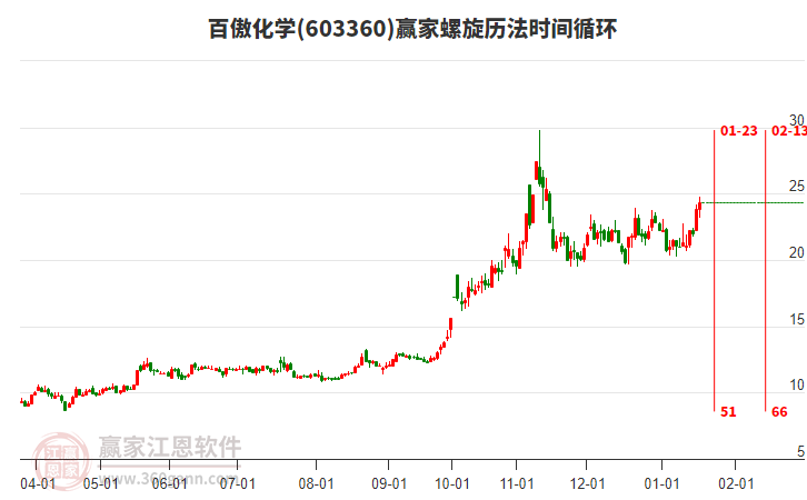 603360百傲化學(xué)螺旋歷法時(shí)間循環(huán)工具