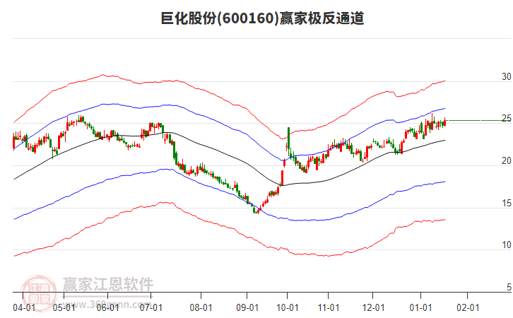 600160巨化股份贏家極反通道工具