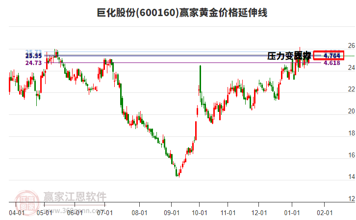 600160巨化股份黃金價格延伸線工具