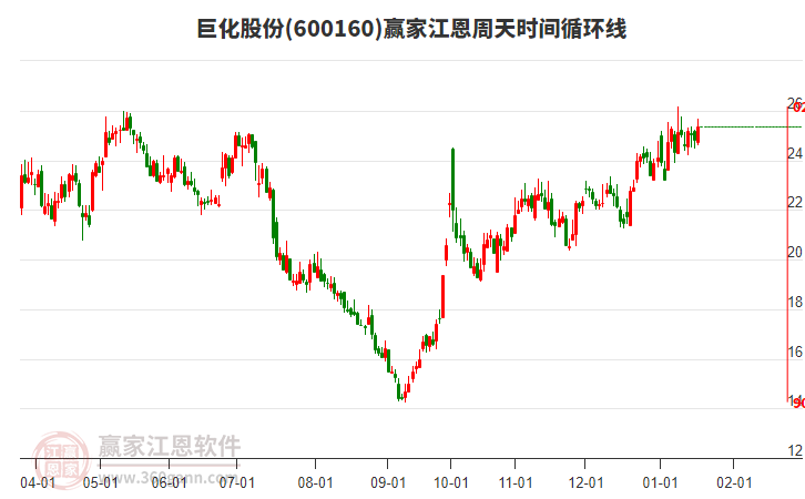 600160巨化股份江恩周天時間循環(huán)線工具