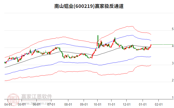 600219南山鋁業(yè)贏家極反通道工具