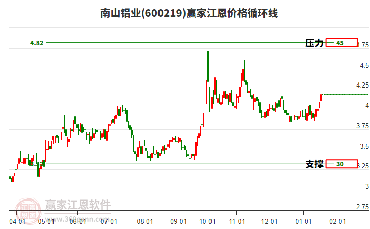 600219南山鋁業(yè)江恩價格循環(huán)線工具