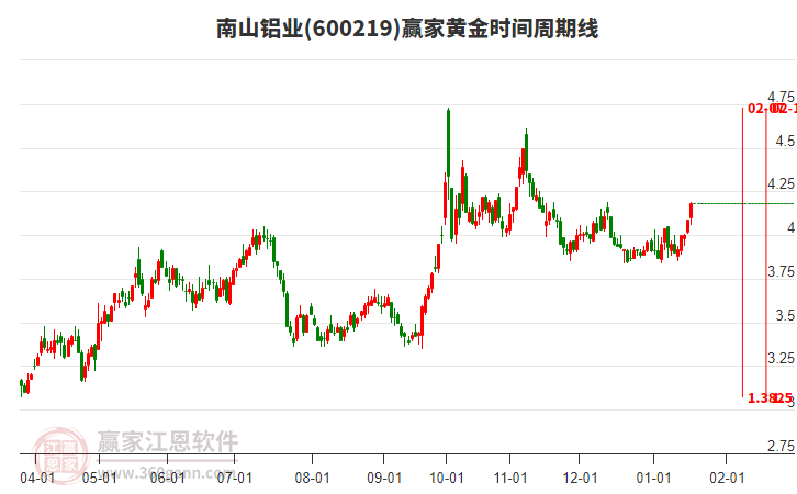 600219南山鋁業(yè)黃金時間周期線工具