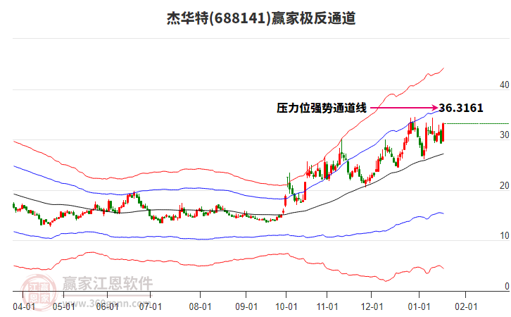 688141杰華特贏家極反通道工具