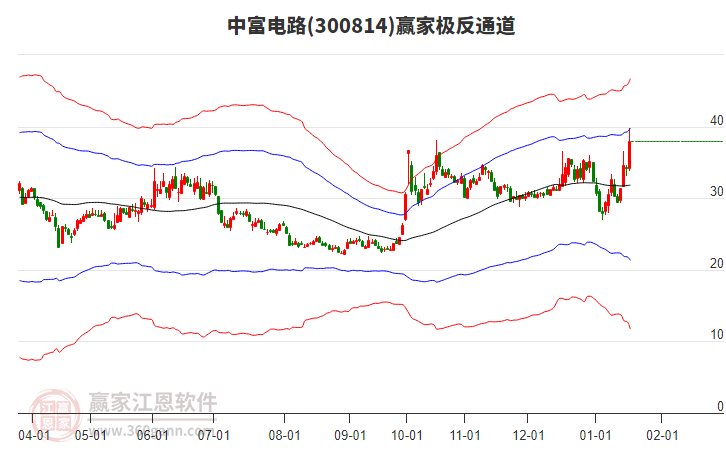 300814中富電路贏家極反通道工具 300814中富電路贏家極反通道工具