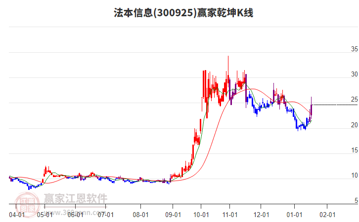 300925法本信息贏家乾坤K線工具 300925法本信息贏家乾坤K線工具