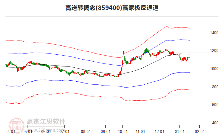 859400高送轉(zhuǎn)贏家極反通道工具