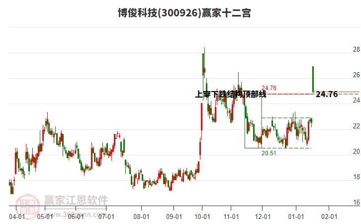 300926博俊科技贏家十二宮工具