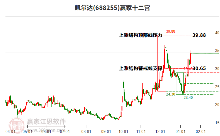 688255凱爾達(dá)贏家十二宮工具