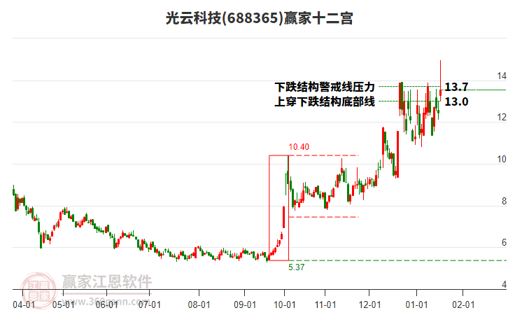688365光云科技贏家十二宮工具