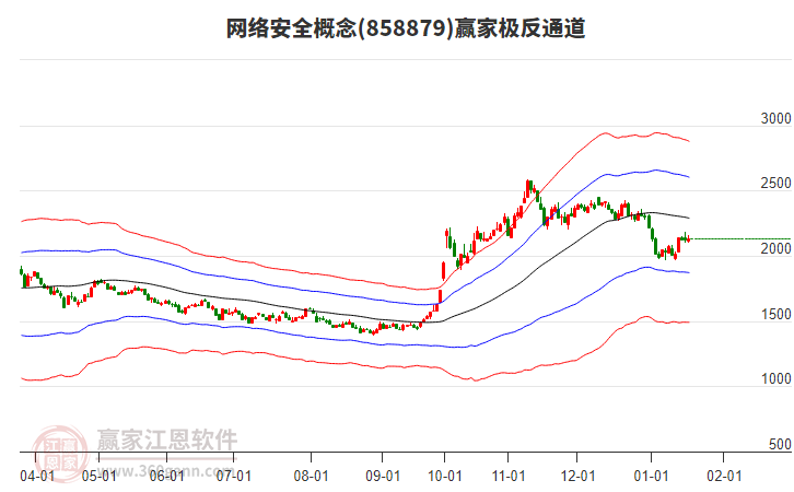 858879網(wǎng)絡(luò)安全贏家極反通道工具
