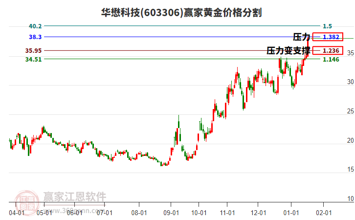 603306華懋科技黃金價(jià)格分割工具