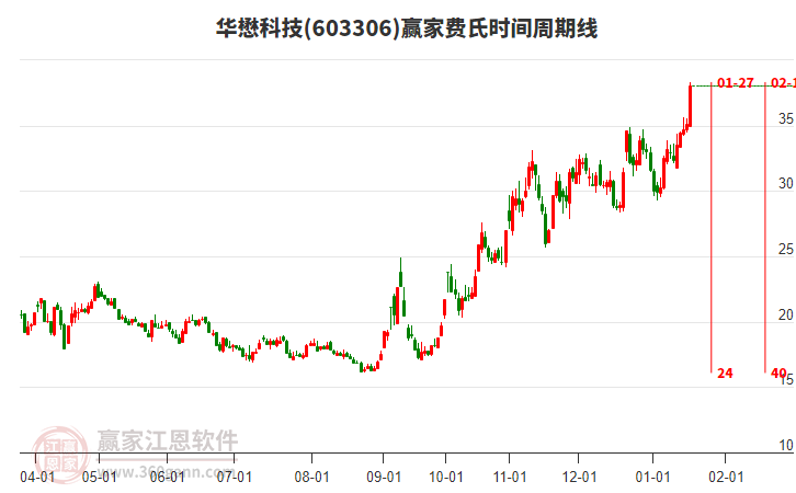 603306華懋科技費(fèi)氏時(shí)間周期線工具