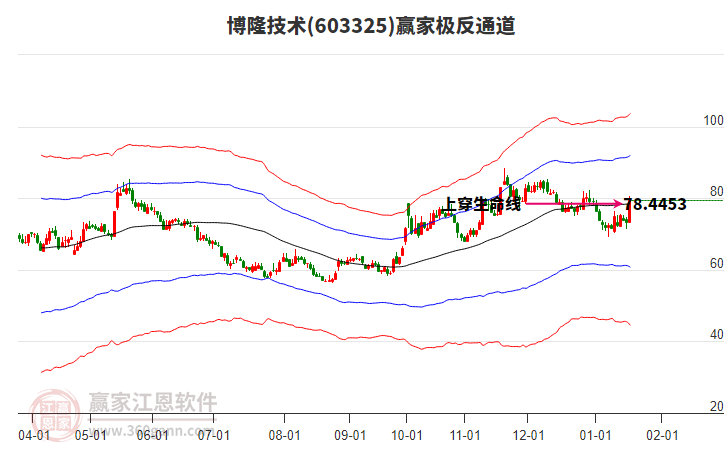 603325博隆技術(shù)贏家極反通道工具 603325博隆技術(shù)贏家極反通道工具