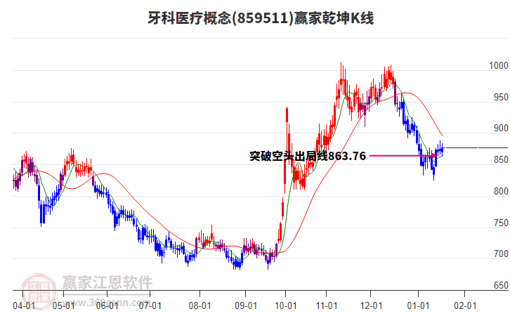 859511牙科醫(yī)療贏家乾坤K線工具
