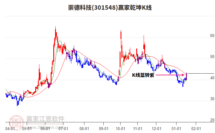 301548崇德科技贏家乾坤K線工具