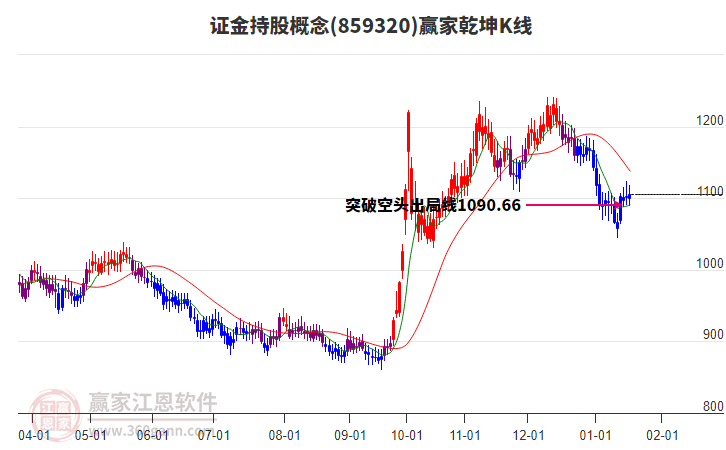 859320證金持股贏家乾坤K線工具