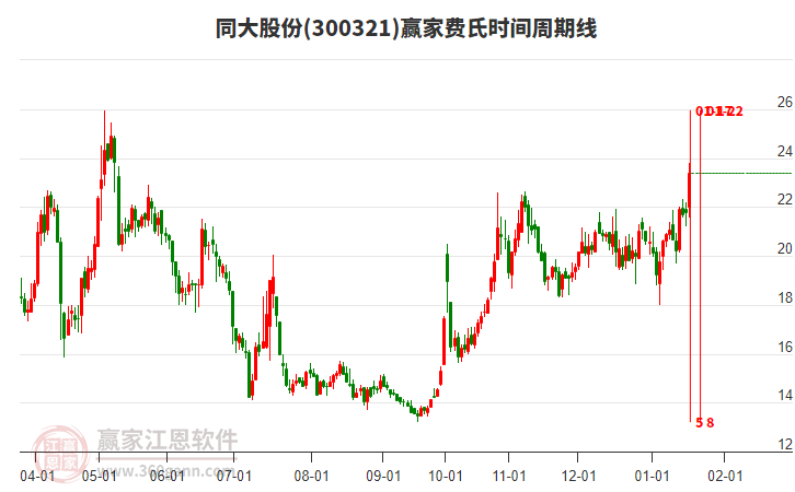 300321同大股份費氏時間周期線工具