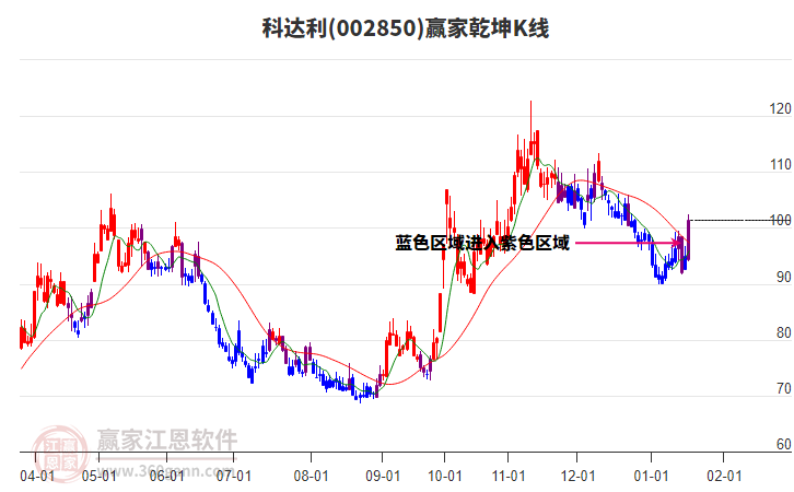 002850科達(dá)利贏家乾坤K線工具
