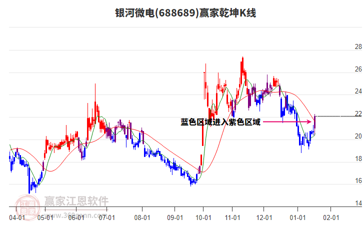 688689銀河微電贏(yíng)家乾坤K線(xiàn)工具 688689銀河微電贏(yíng)家乾坤K線(xiàn)工具