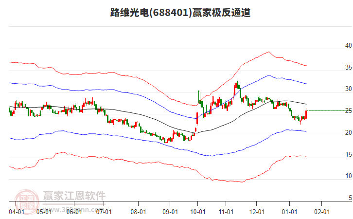 688401路維光電贏家極反通道工具