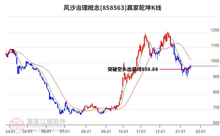 858563風沙治理贏家乾坤K線工具