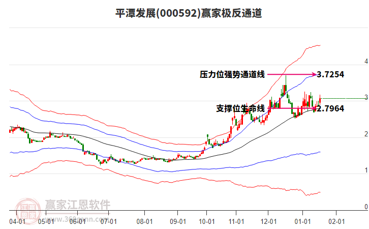 000592平潭發(fā)展贏家極反通道工具