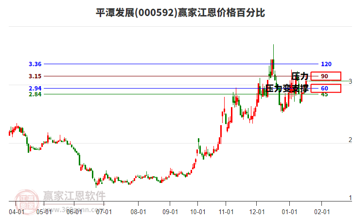 000592平潭發(fā)展江恩價格百分比工具