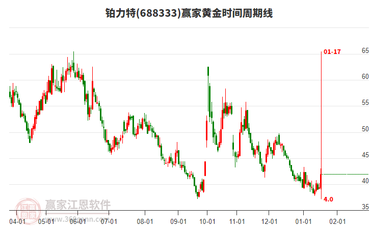 688333鉑力特黃金時間周期線工具