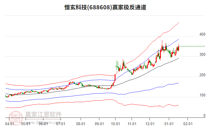 688608恒玄科技贏家極反通道工具