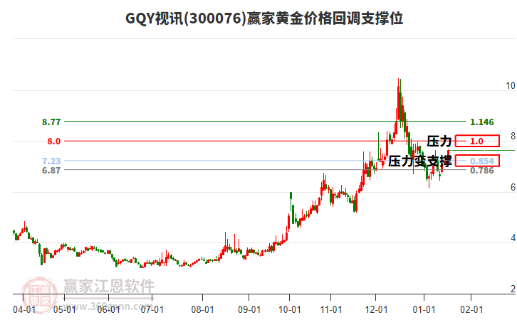 300076GQY視訊黃金價(jià)格回調(diào)支撐位工具 300076GQY視訊黃金價(jià)格回調(diào)支撐位工具
