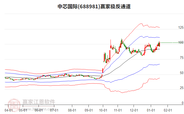 中芯國(guó)際 中芯國(guó)際
