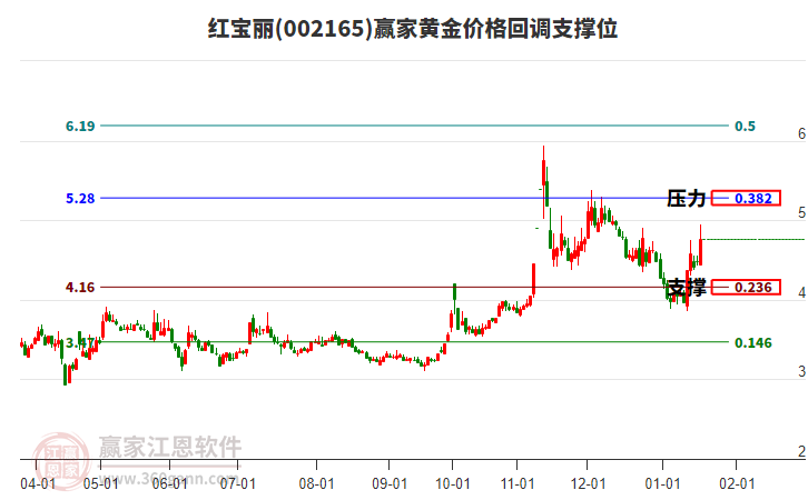 002165紅寶麗黃金價(jià)格回調(diào)支撐位工具 002165紅寶麗黃金價(jià)格回調(diào)支撐位工具