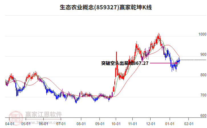 859327生態(tài)農(nóng)業(yè)贏家乾坤K線工具 859327生態(tài)農(nóng)業(yè)贏家乾坤K線工具